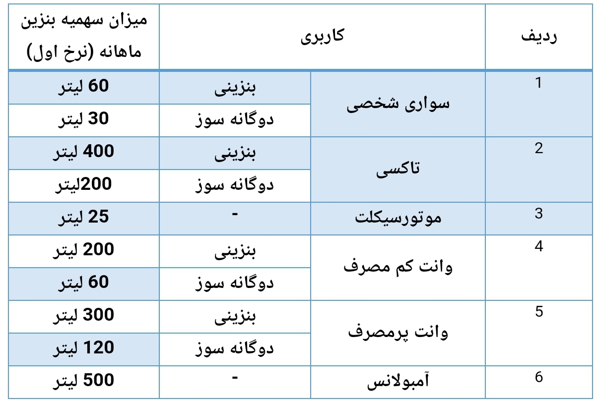 سهمیه بندی بنزین با کارت سوخت 